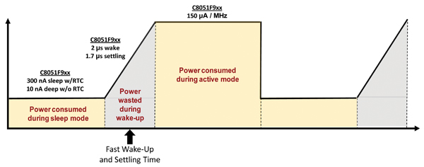 Figure 2: Fast wake times and short operation intervals will extend battery life.